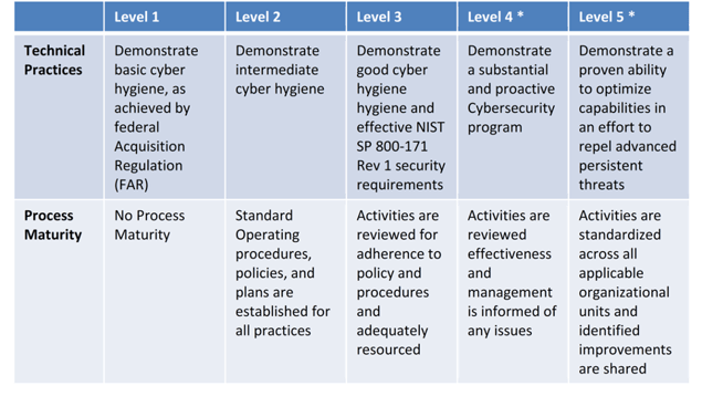 Understanding the levels of CMMC