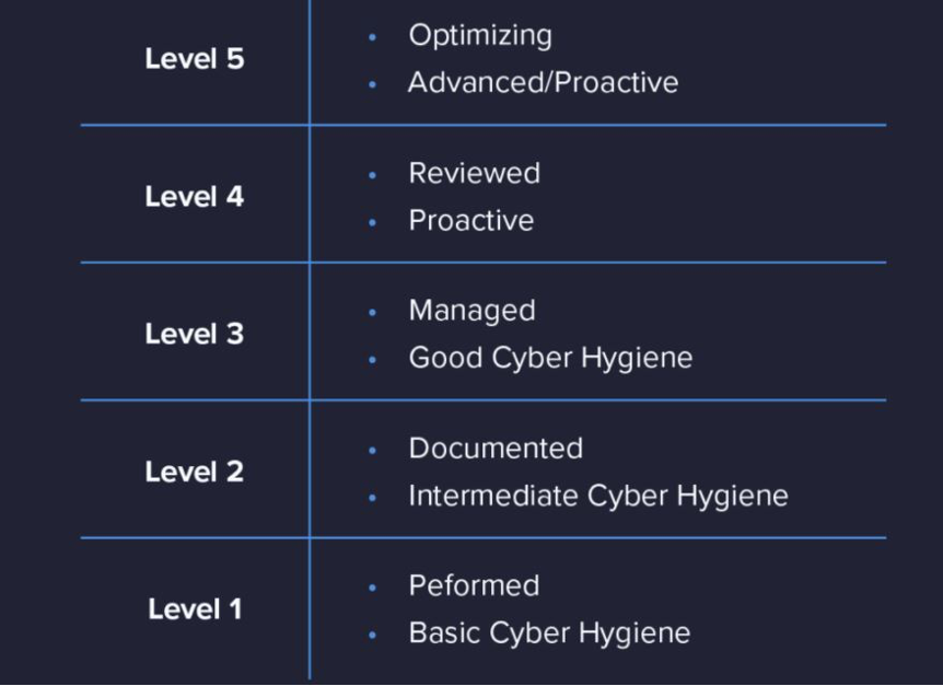 Cybersecurity Maturity Model Certification: Basics You Need To Know